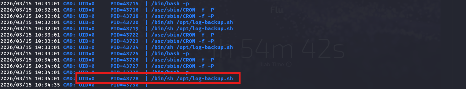 pspy64 output showing CRON-spawned processes running as UID=0, including /bin/sh /opt/log-backup.sh